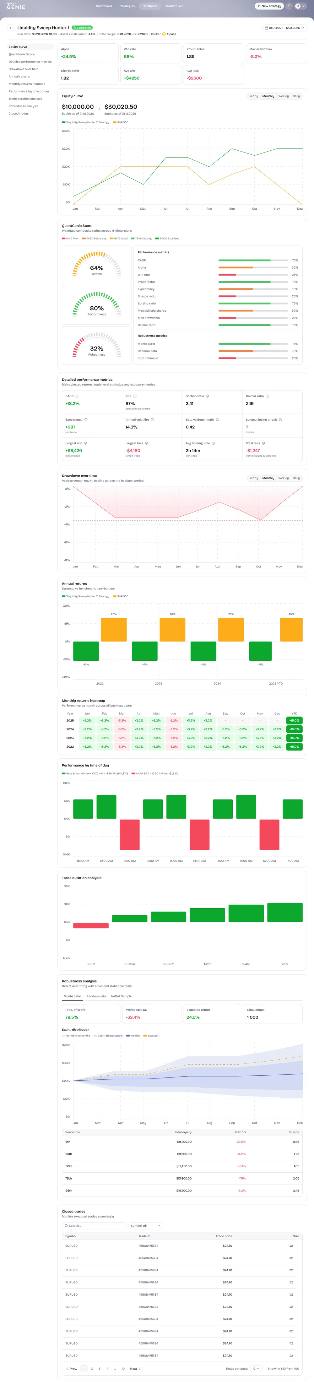 QuantGenie backtest report — equity curve and performance metrics for a historical simulation.