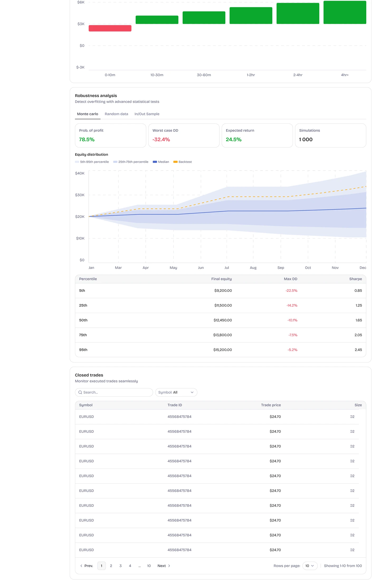 QuantGenie robustness analysis — Monte Carlo, random-data, and in/out-of-sample tests with an equity distribution.